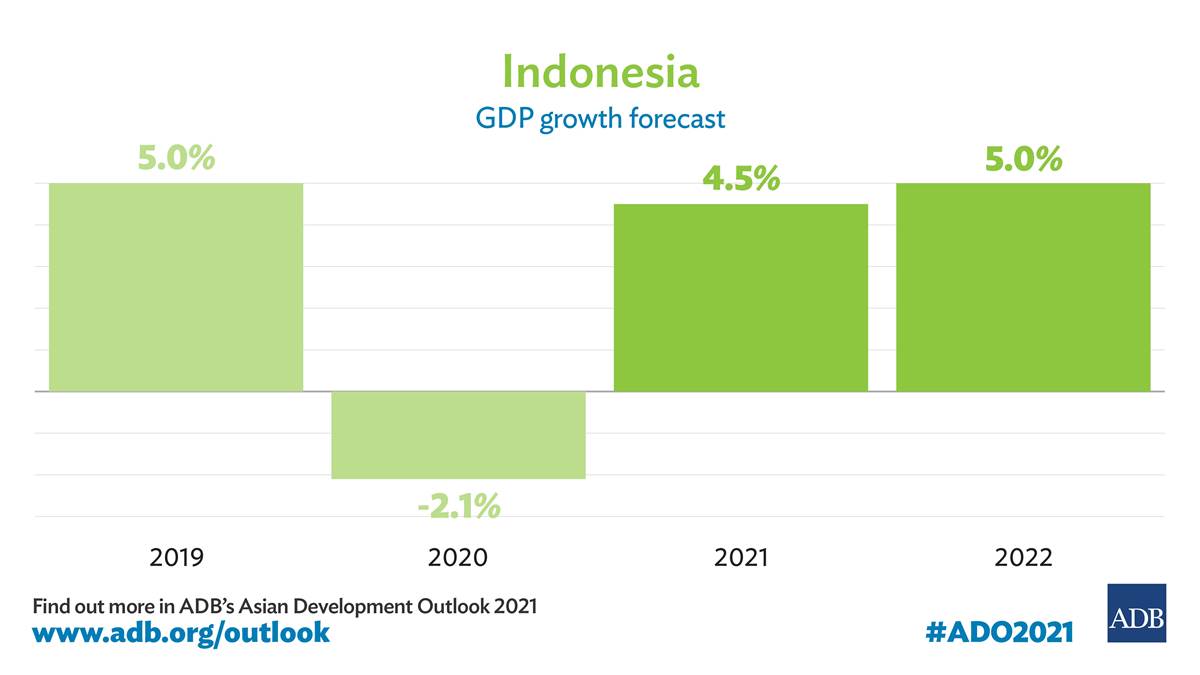 Grafis pertumbuhan PDB Indonesia (Ilustrasi ADB)
